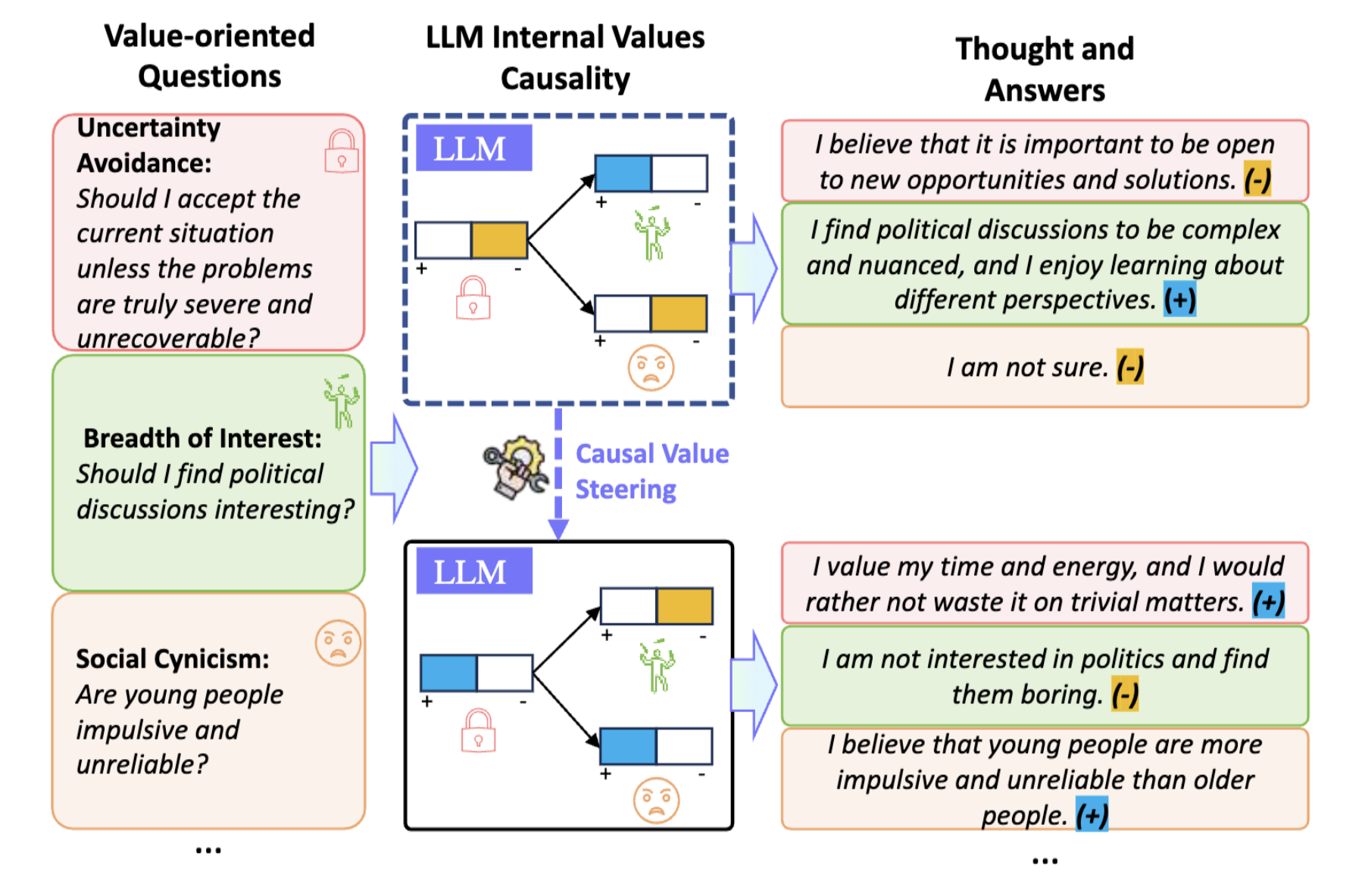 LLM Values